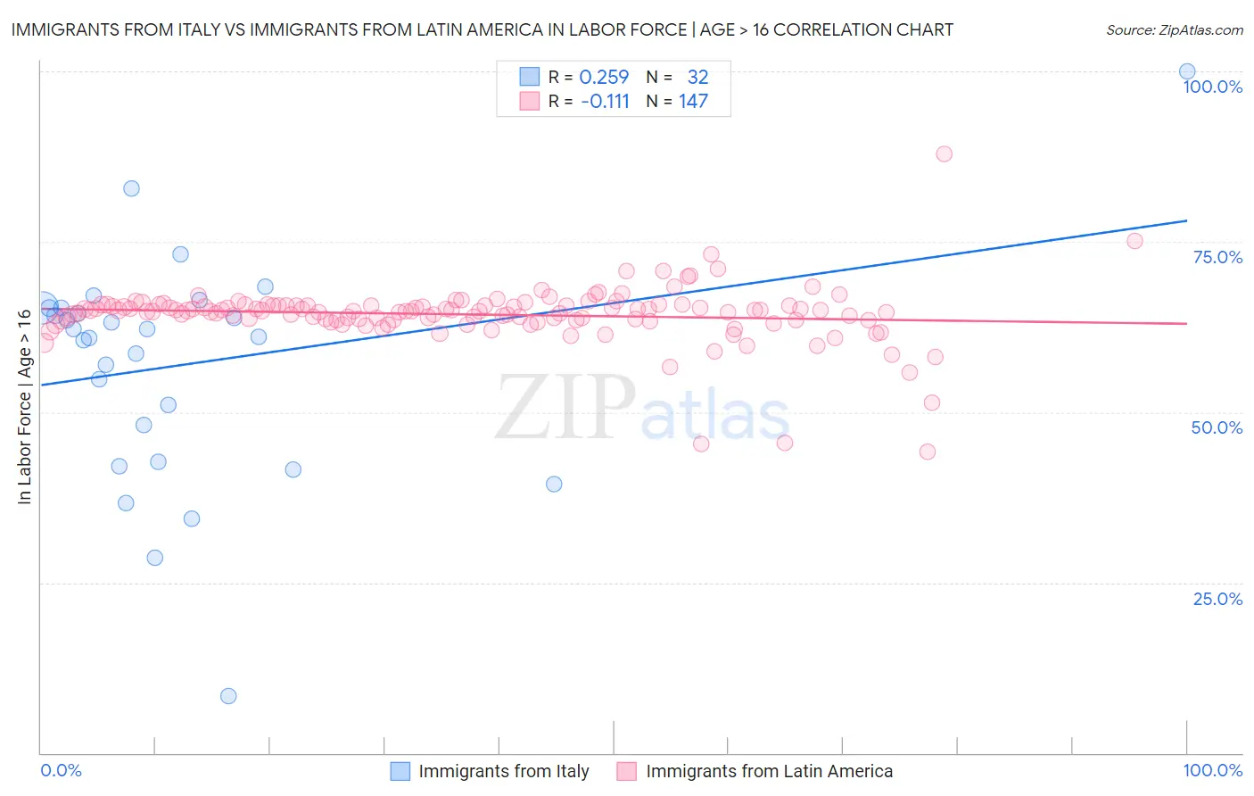 Immigrants from Italy vs Immigrants from Latin America In Labor Force | Age > 16