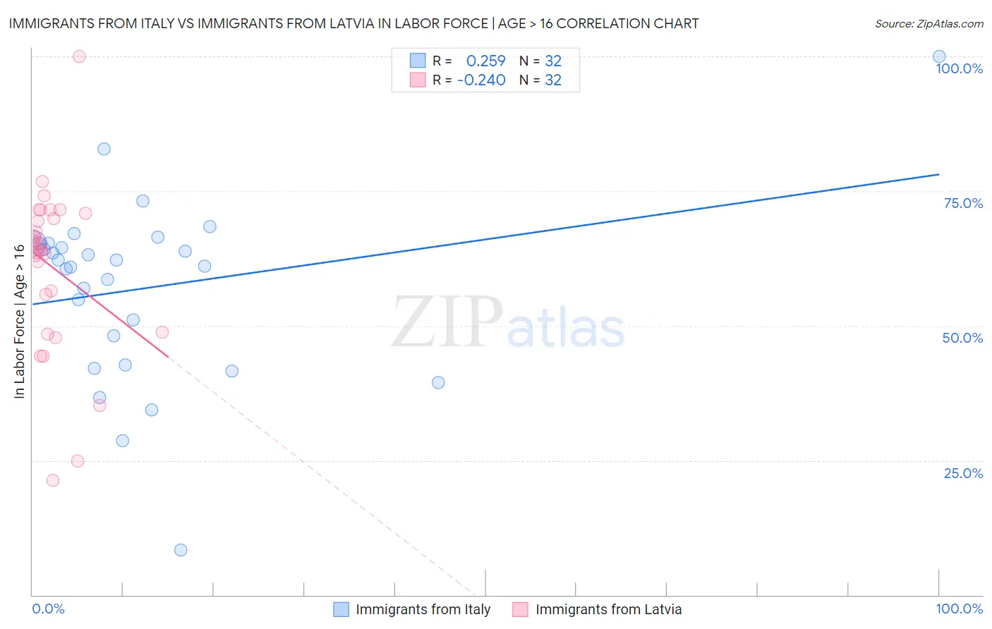 Immigrants from Italy vs Immigrants from Latvia In Labor Force | Age > 16