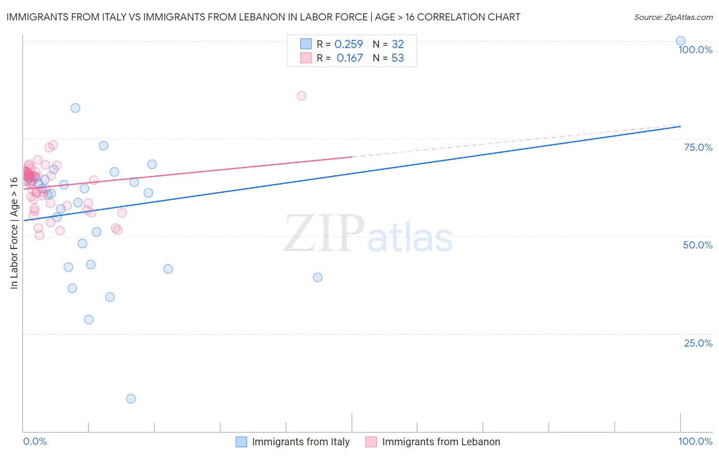 Immigrants from Italy vs Immigrants from Lebanon In Labor Force | Age > 16