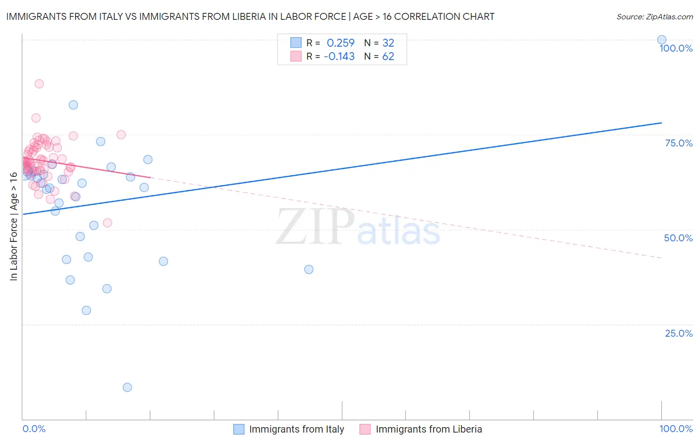 Immigrants from Italy vs Immigrants from Liberia In Labor Force | Age > 16
