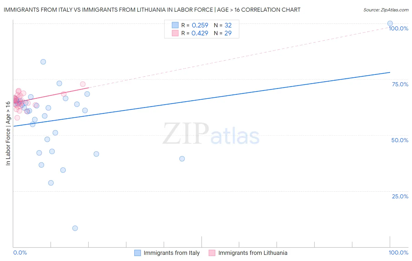 Immigrants from Italy vs Immigrants from Lithuania In Labor Force | Age > 16