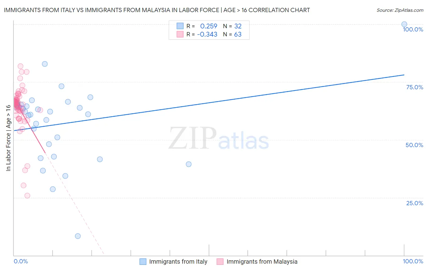 Immigrants from Italy vs Immigrants from Malaysia In Labor Force | Age > 16