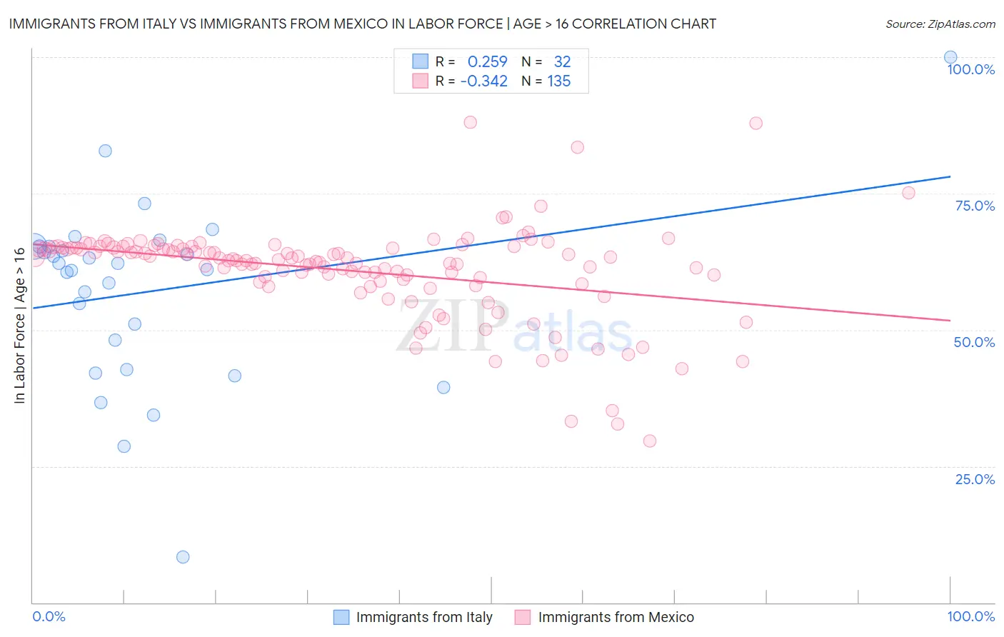 Immigrants from Italy vs Immigrants from Mexico In Labor Force | Age > 16