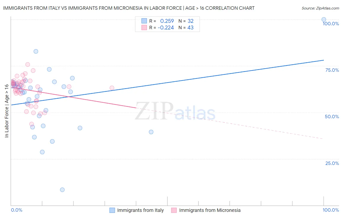 Immigrants from Italy vs Immigrants from Micronesia In Labor Force | Age > 16