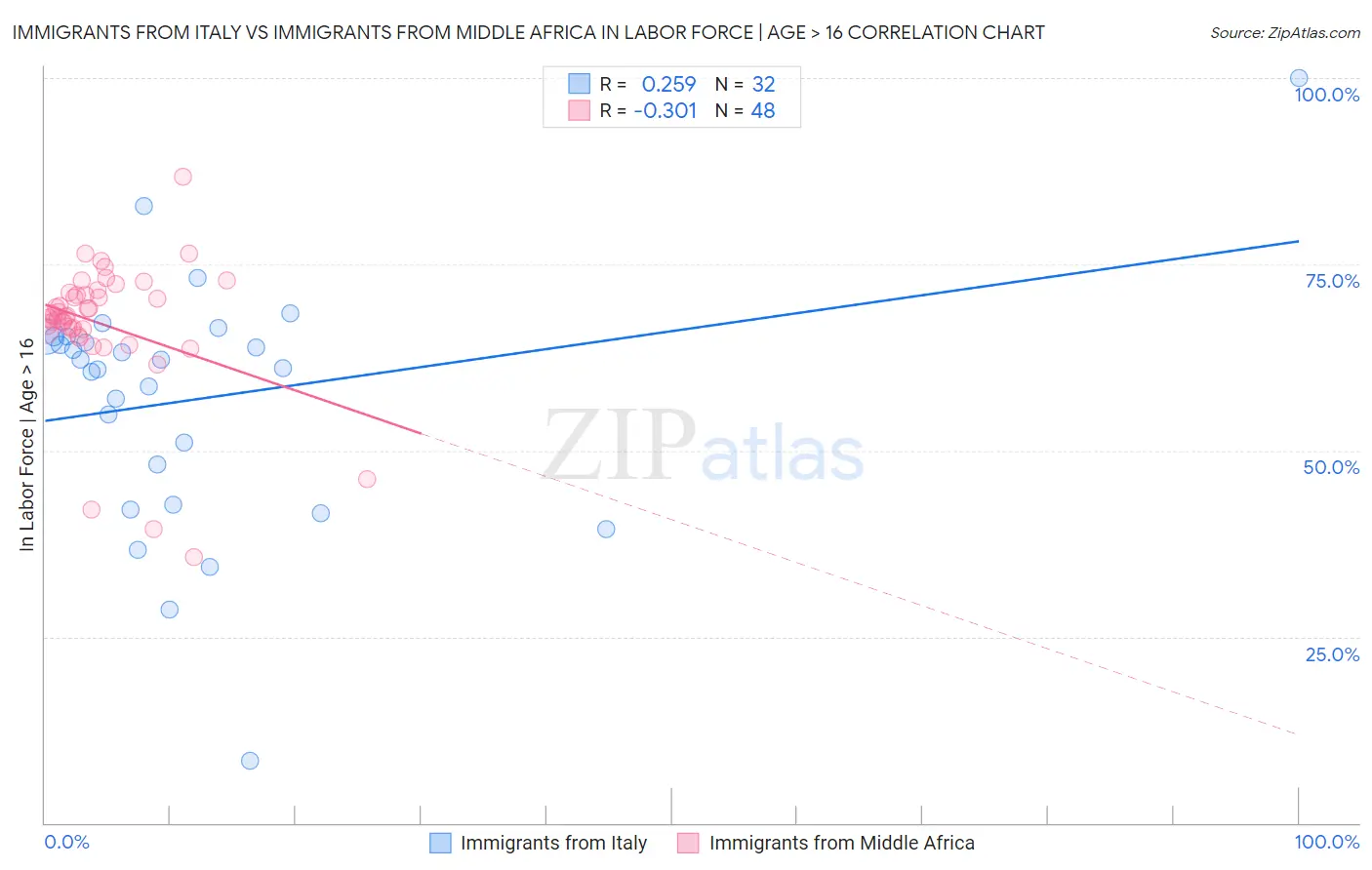 Immigrants from Italy vs Immigrants from Middle Africa In Labor Force | Age > 16