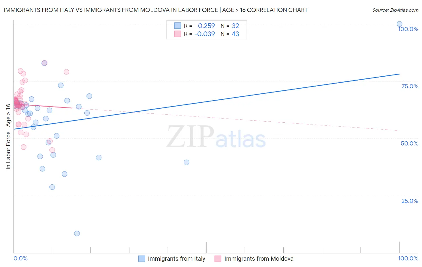 Immigrants from Italy vs Immigrants from Moldova In Labor Force | Age > 16