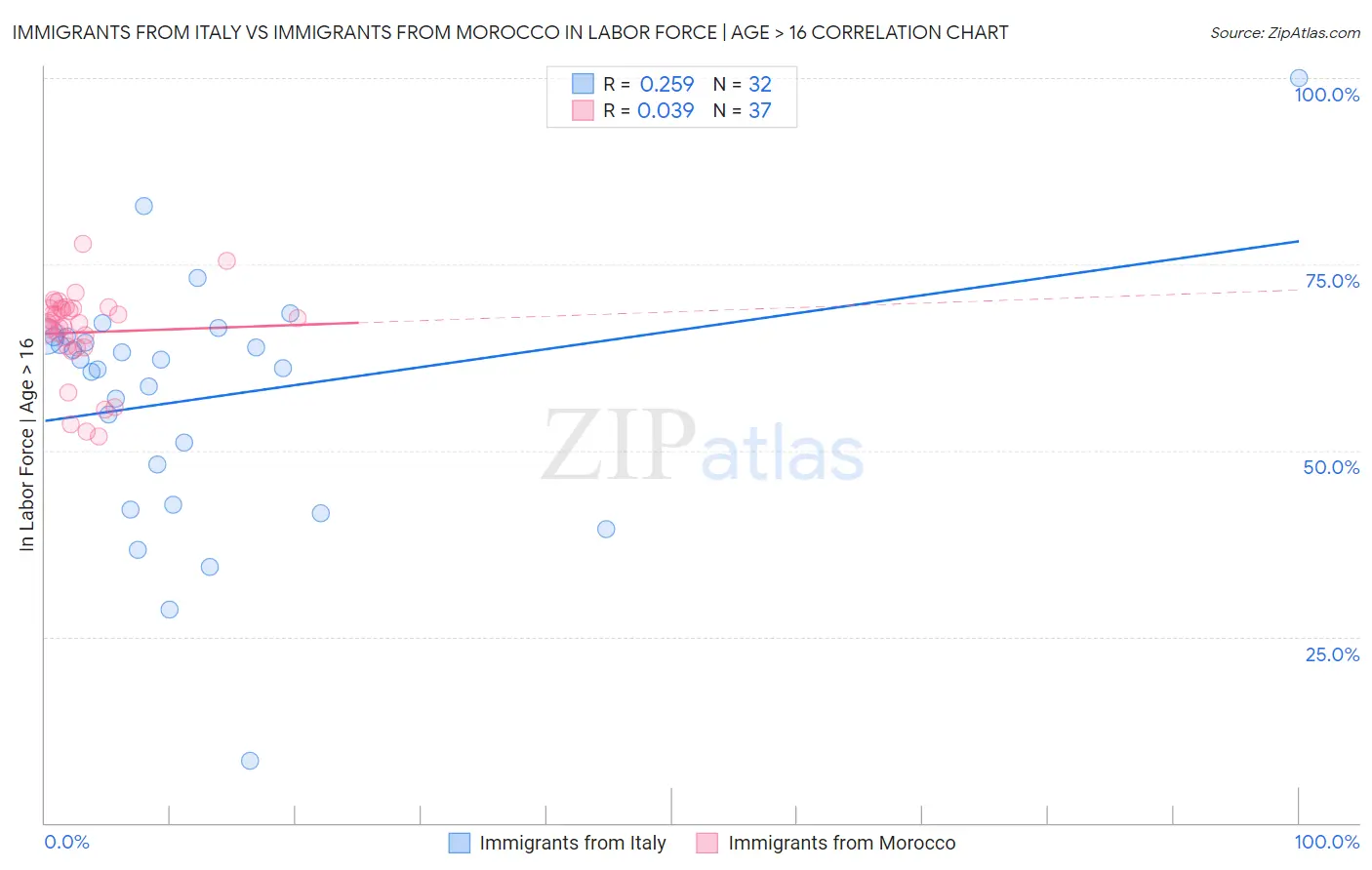 Immigrants from Italy vs Immigrants from Morocco In Labor Force | Age > 16