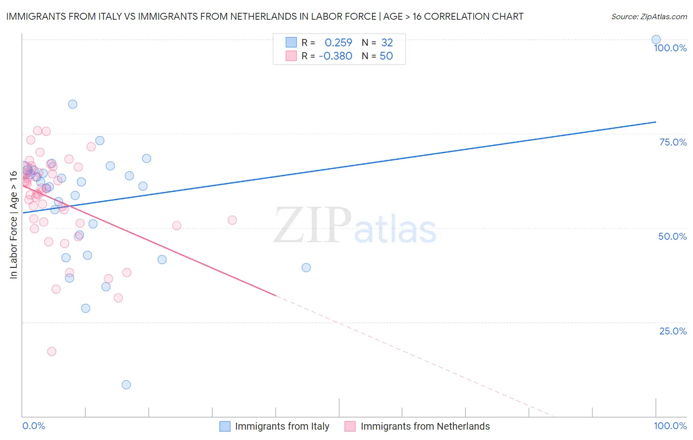 Immigrants from Italy vs Immigrants from Netherlands In Labor Force | Age > 16