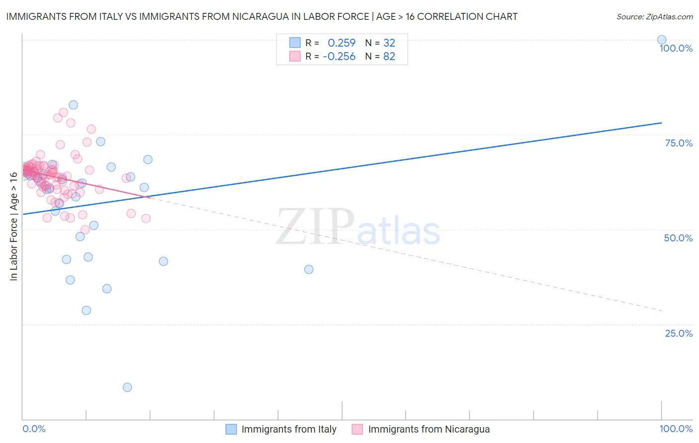 Immigrants from Italy vs Immigrants from Nicaragua In Labor Force | Age > 16