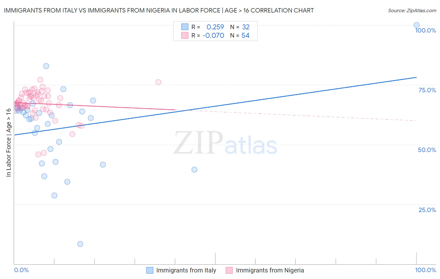 Immigrants from Italy vs Immigrants from Nigeria In Labor Force | Age > 16