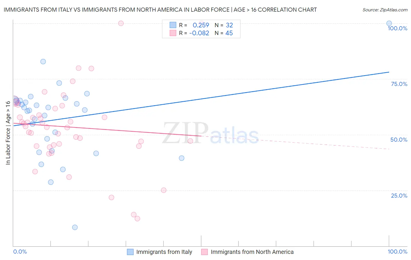Immigrants from Italy vs Immigrants from North America In Labor Force | Age > 16