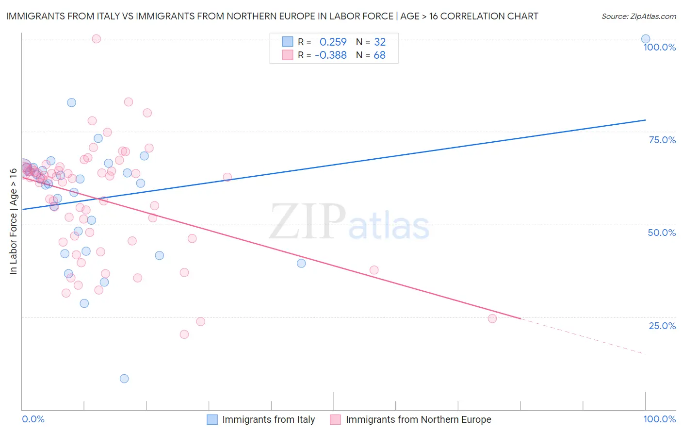 Immigrants from Italy vs Immigrants from Northern Europe In Labor Force | Age > 16