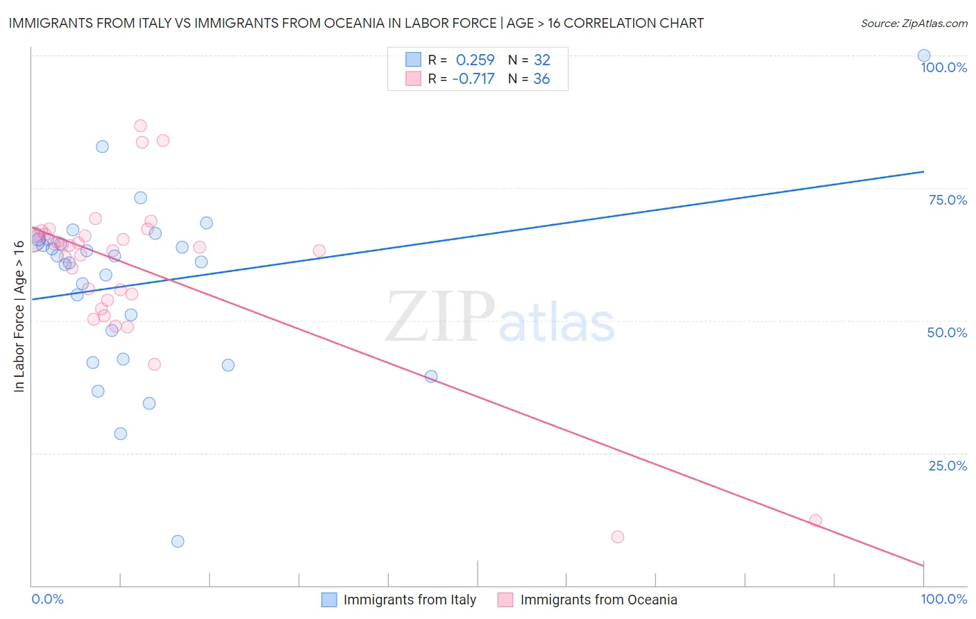 Immigrants from Italy vs Immigrants from Oceania In Labor Force | Age > 16