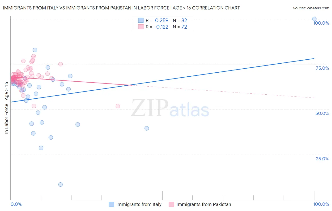 Immigrants from Italy vs Immigrants from Pakistan In Labor Force | Age > 16