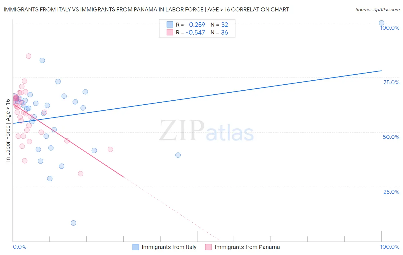 Immigrants from Italy vs Immigrants from Panama In Labor Force | Age > 16