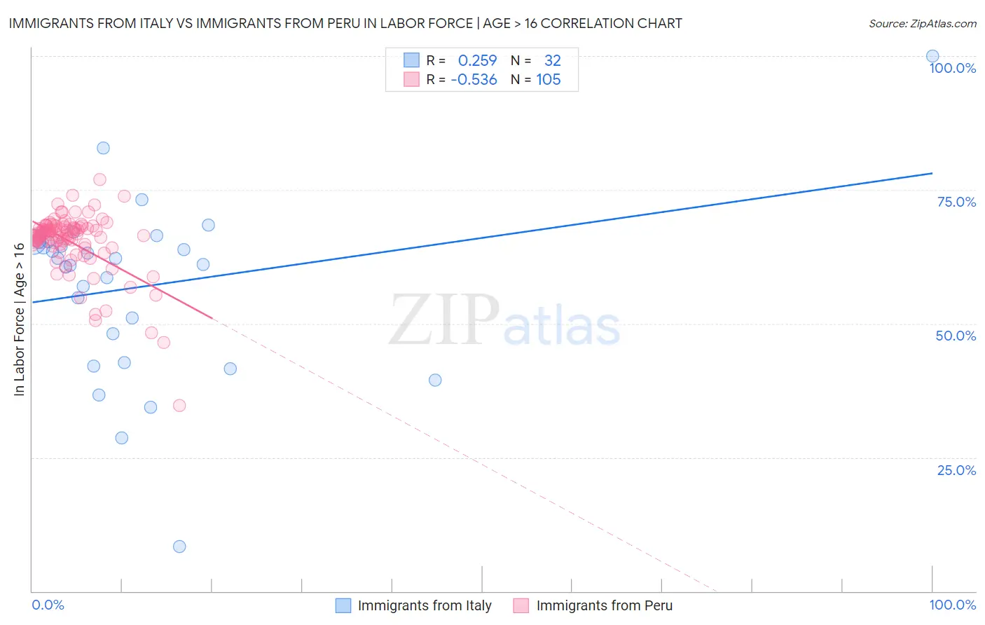 Immigrants from Italy vs Immigrants from Peru In Labor Force | Age > 16