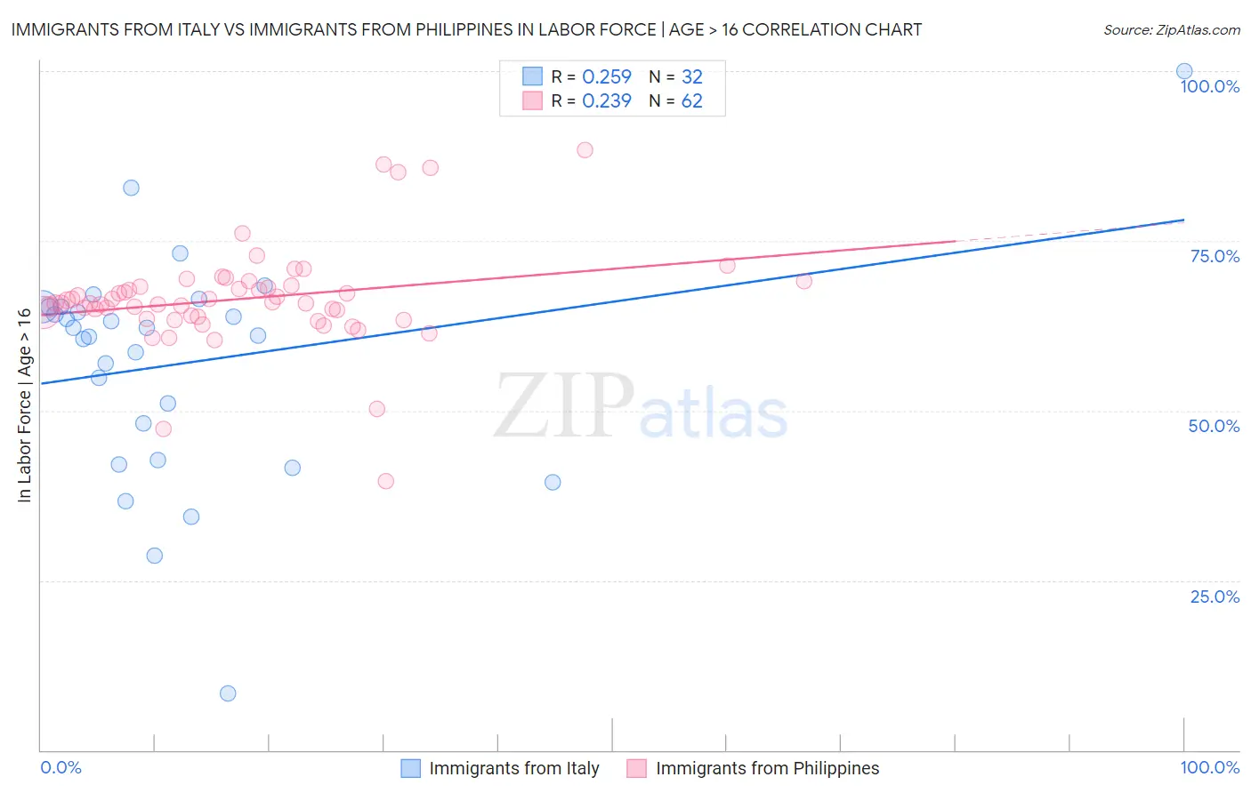 Immigrants from Italy vs Immigrants from Philippines In Labor Force | Age > 16