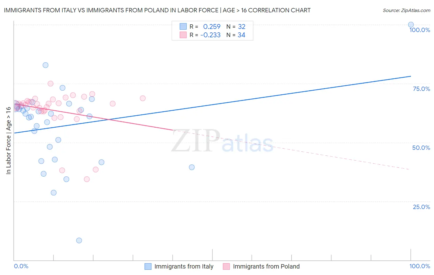 Immigrants from Italy vs Immigrants from Poland In Labor Force | Age > 16