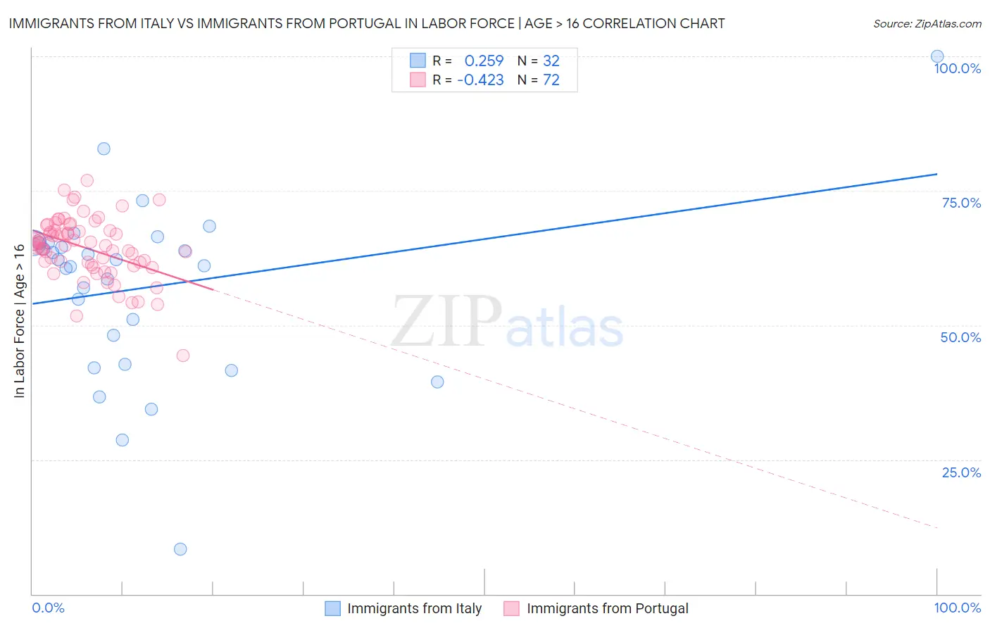 Immigrants from Italy vs Immigrants from Portugal In Labor Force | Age > 16