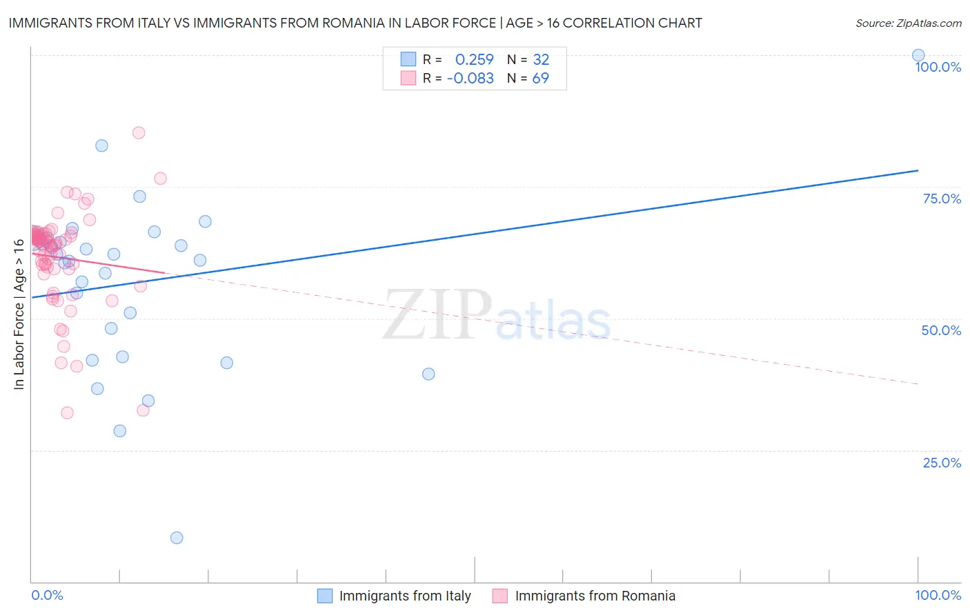 Immigrants from Italy vs Immigrants from Romania In Labor Force | Age > 16