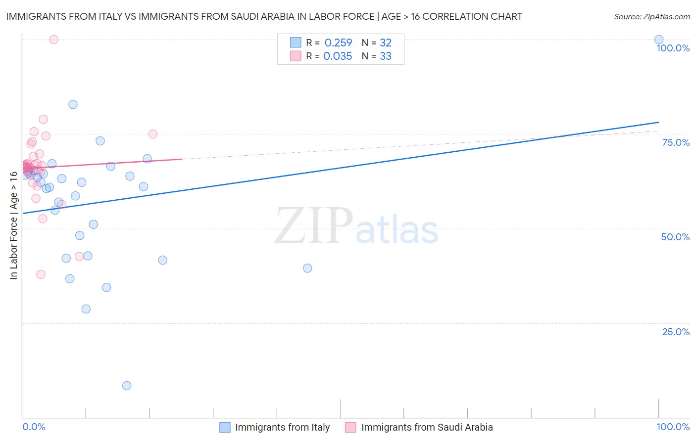 Immigrants from Italy vs Immigrants from Saudi Arabia In Labor Force | Age > 16