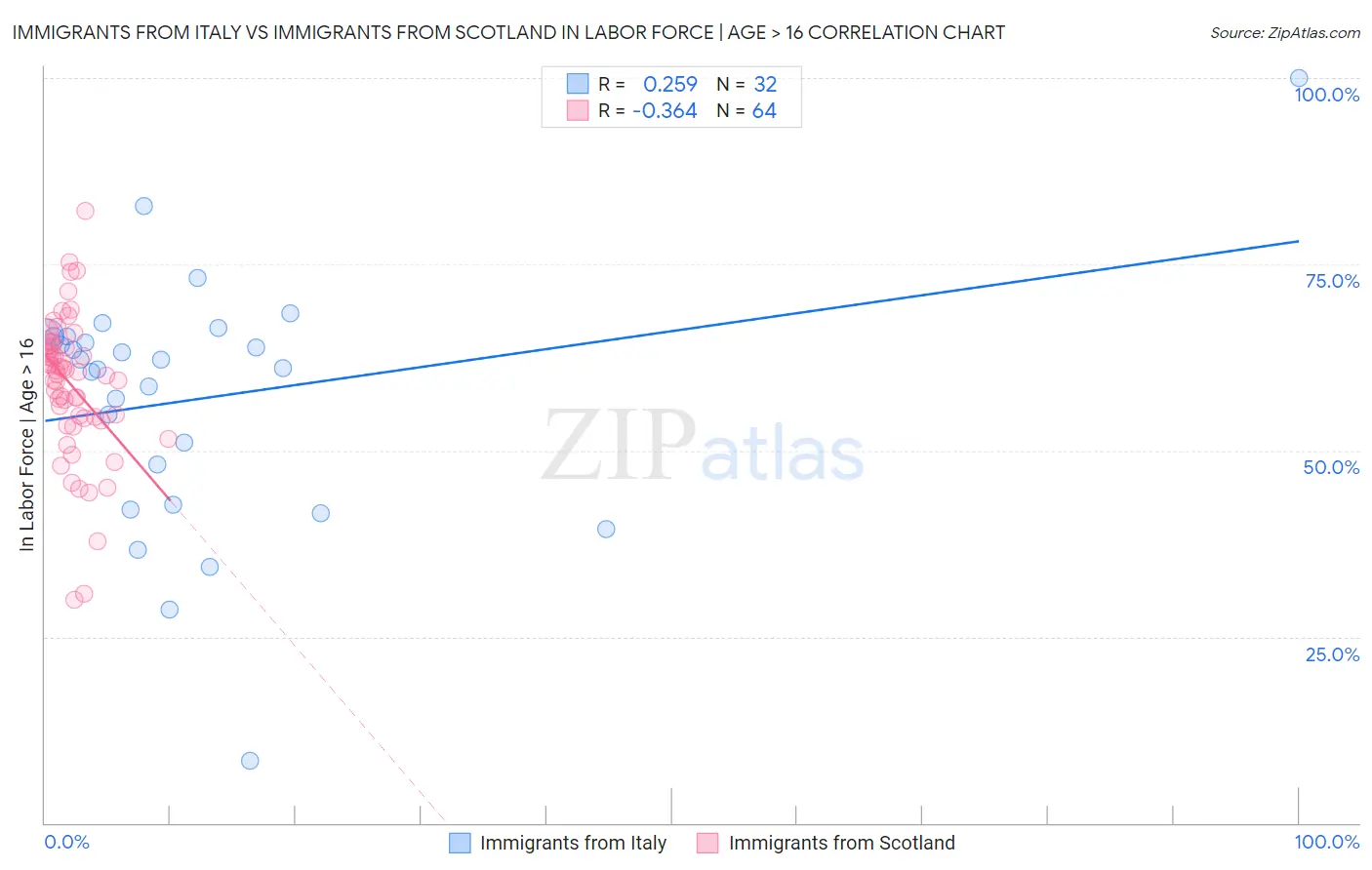 Immigrants from Italy vs Immigrants from Scotland In Labor Force | Age > 16