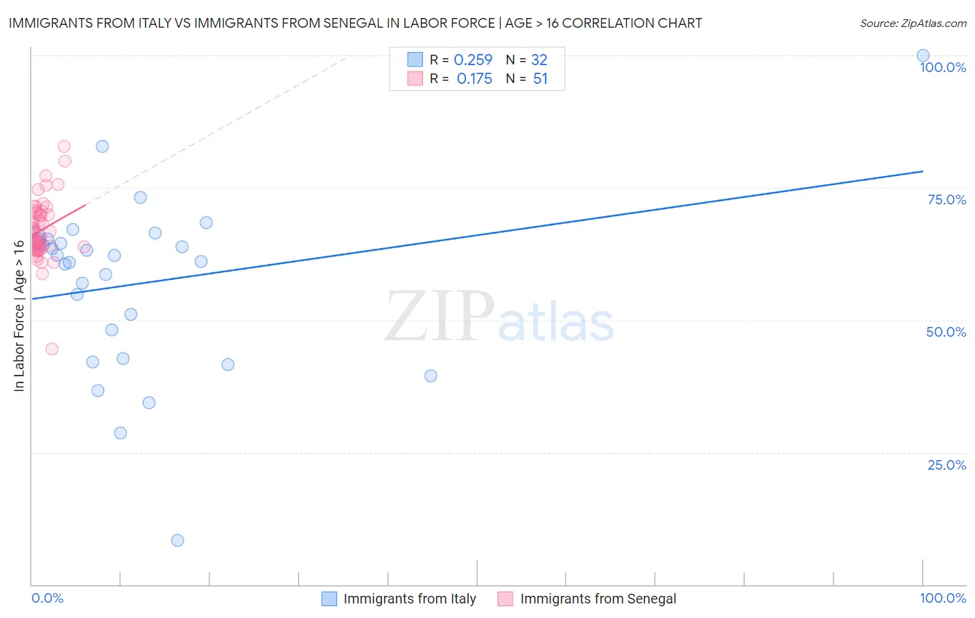 Immigrants from Italy vs Immigrants from Senegal In Labor Force | Age > 16