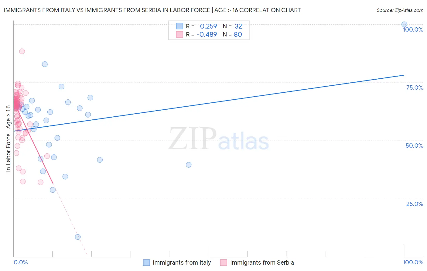 Immigrants from Italy vs Immigrants from Serbia In Labor Force | Age > 16