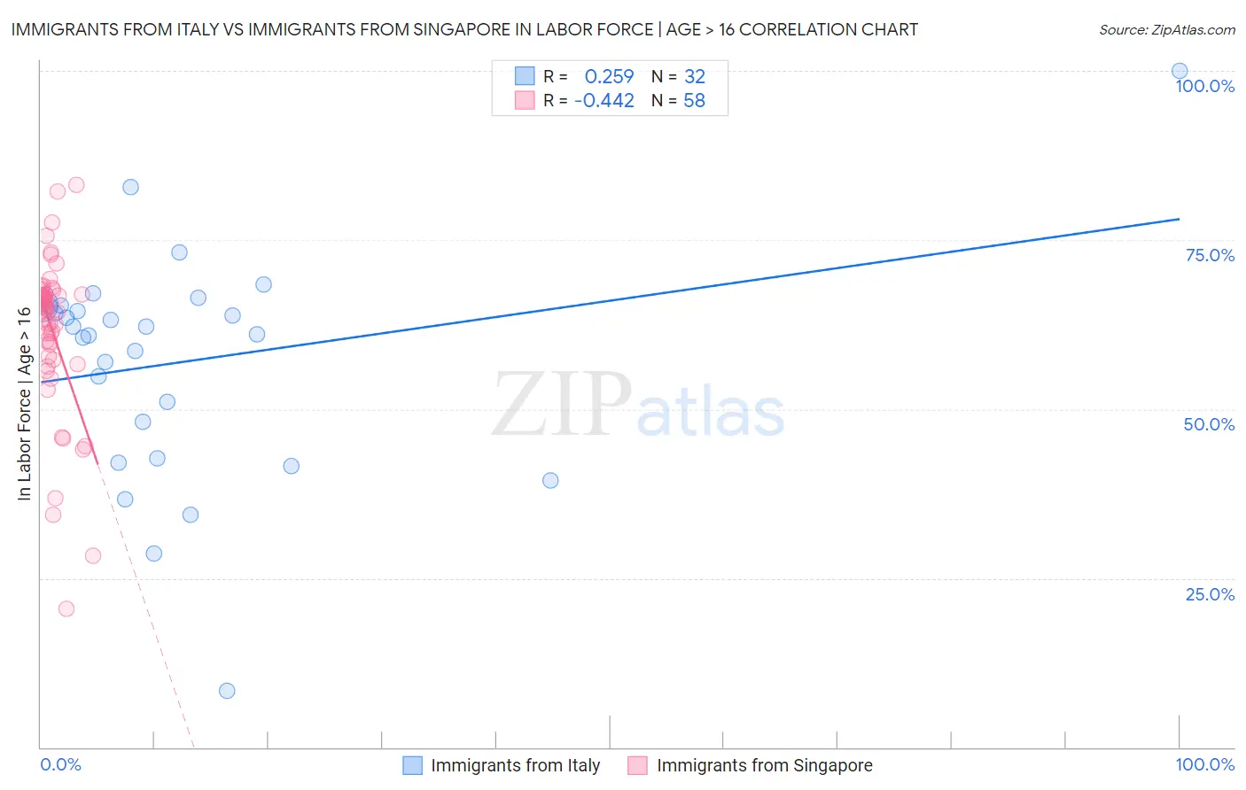 Immigrants from Italy vs Immigrants from Singapore In Labor Force | Age > 16