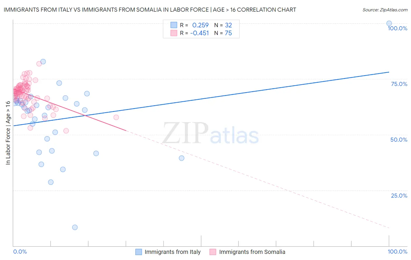 Immigrants from Italy vs Immigrants from Somalia In Labor Force | Age > 16