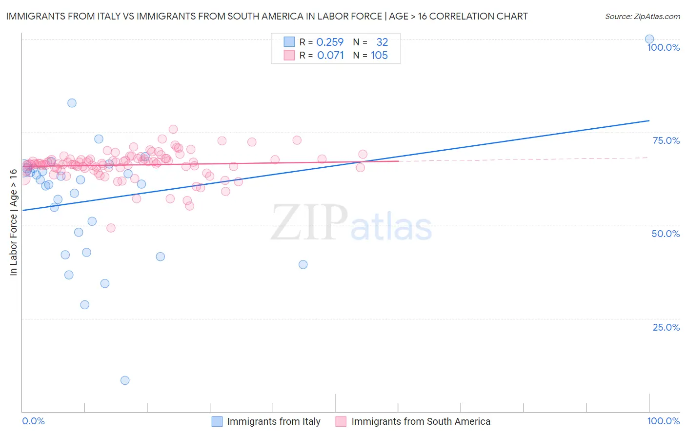 Immigrants from Italy vs Immigrants from South America In Labor Force | Age > 16