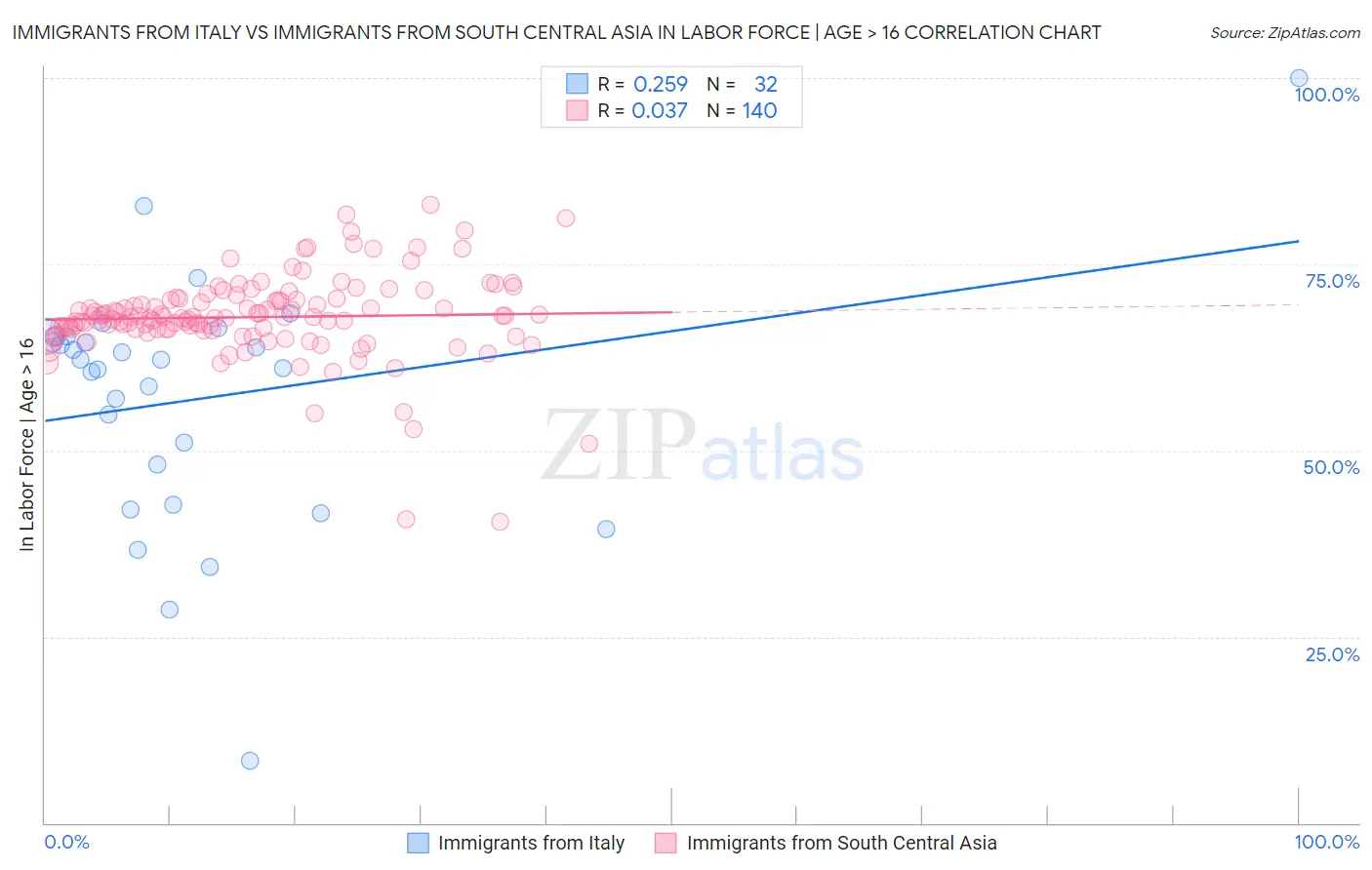 Immigrants from Italy vs Immigrants from South Central Asia In Labor Force | Age > 16