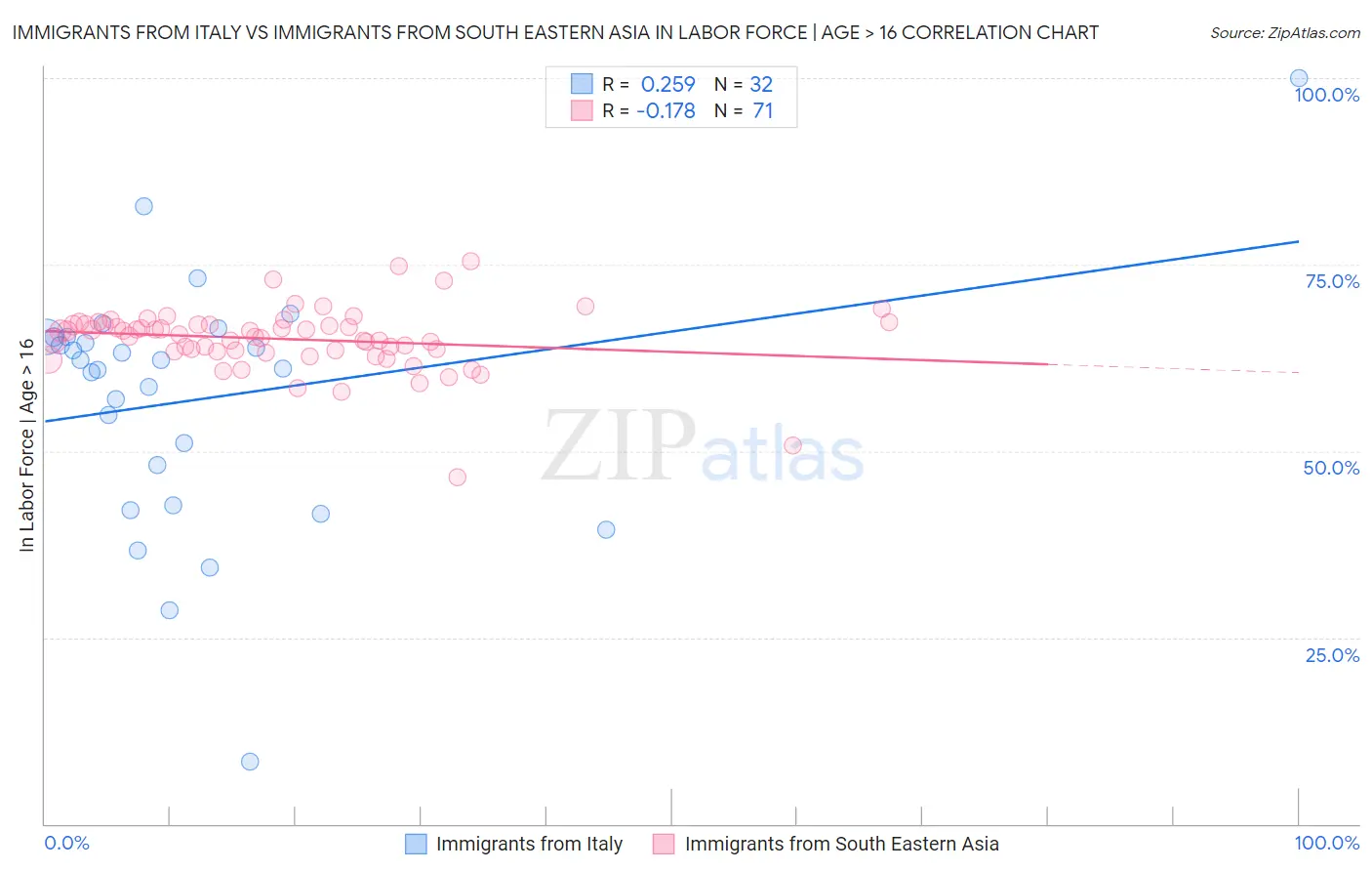 Immigrants from Italy vs Immigrants from South Eastern Asia In Labor Force | Age > 16