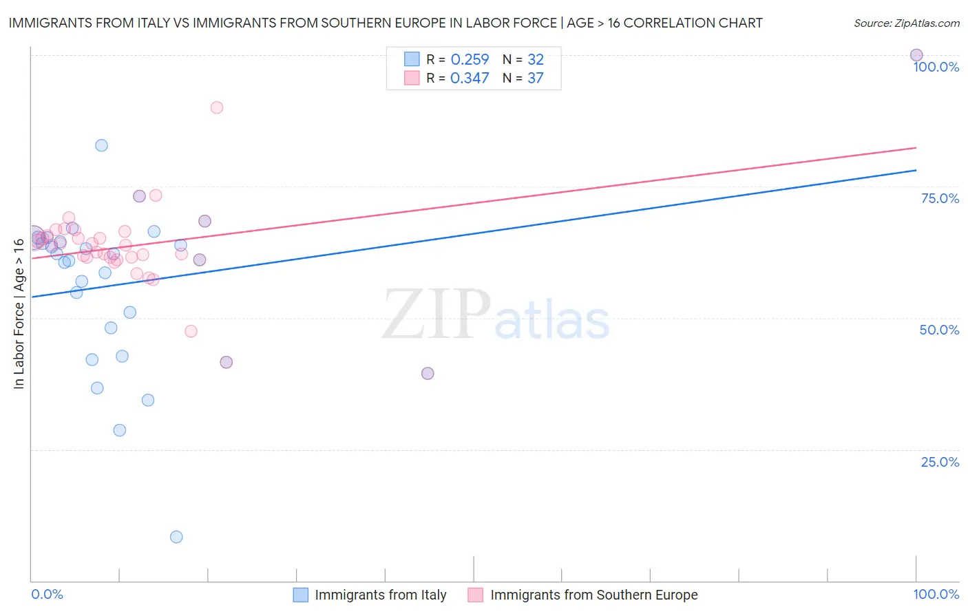 Immigrants from Italy vs Immigrants from Southern Europe In Labor Force | Age > 16