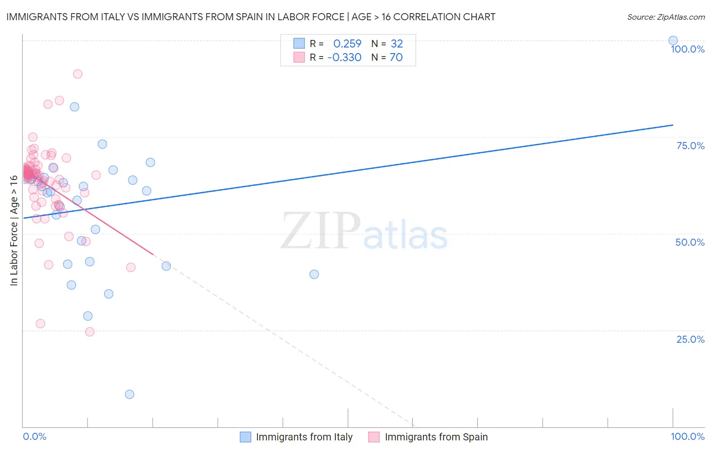 Immigrants from Italy vs Immigrants from Spain In Labor Force | Age > 16