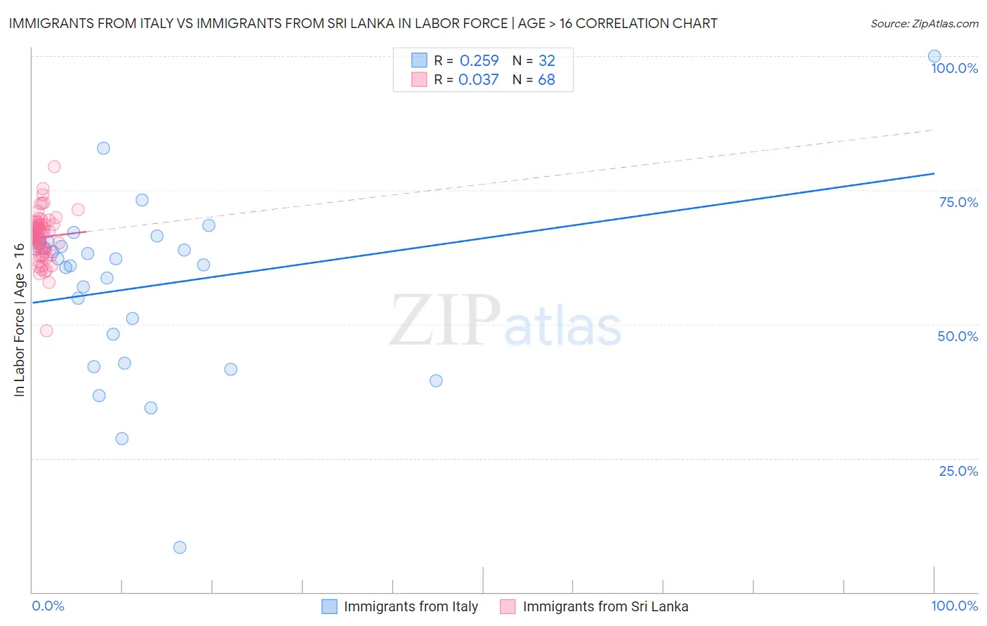Immigrants from Italy vs Immigrants from Sri Lanka In Labor Force | Age > 16