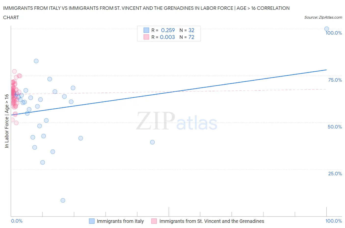 Immigrants from Italy vs Immigrants from St. Vincent and the Grenadines In Labor Force | Age > 16