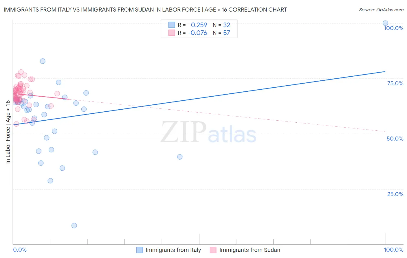 Immigrants from Italy vs Immigrants from Sudan In Labor Force | Age > 16