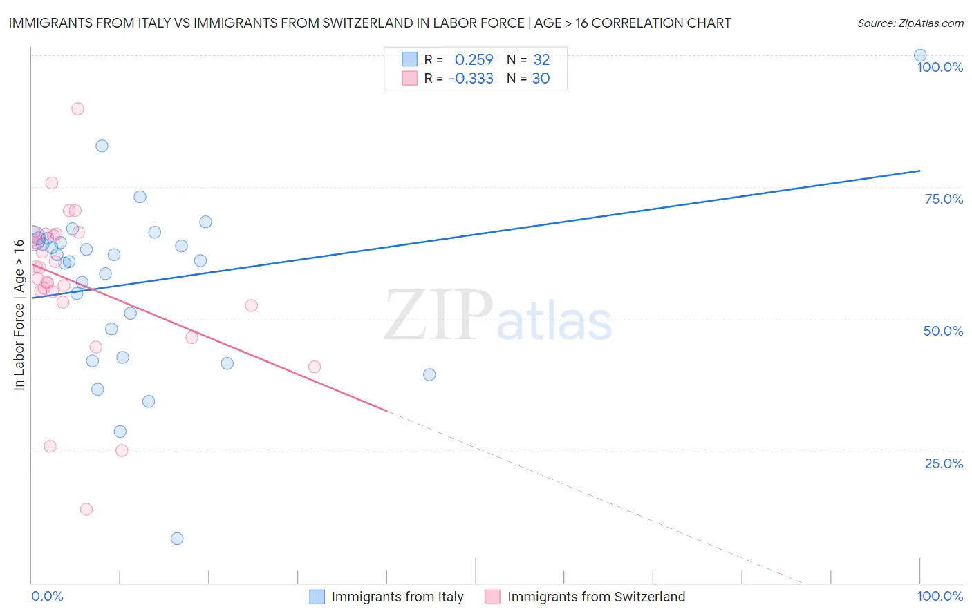 Immigrants from Italy vs Immigrants from Switzerland In Labor Force | Age > 16