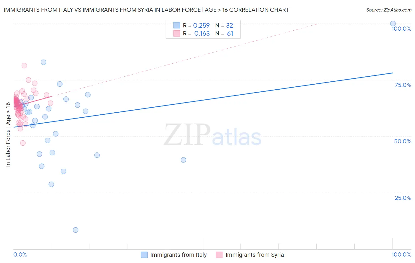 Immigrants from Italy vs Immigrants from Syria In Labor Force | Age > 16