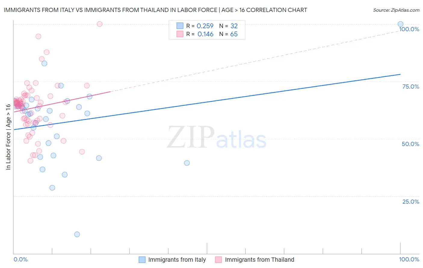Immigrants from Italy vs Immigrants from Thailand In Labor Force | Age > 16