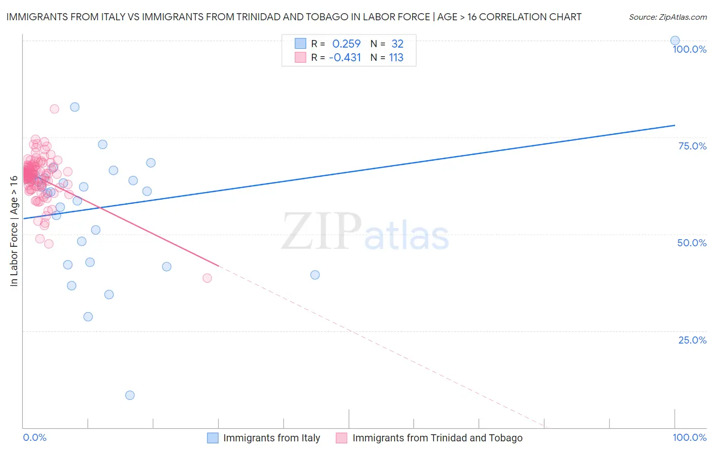 Immigrants from Italy vs Immigrants from Trinidad and Tobago In Labor Force | Age > 16