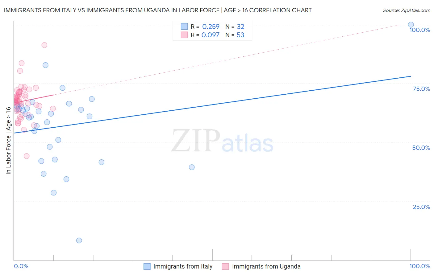 Immigrants from Italy vs Immigrants from Uganda In Labor Force | Age > 16