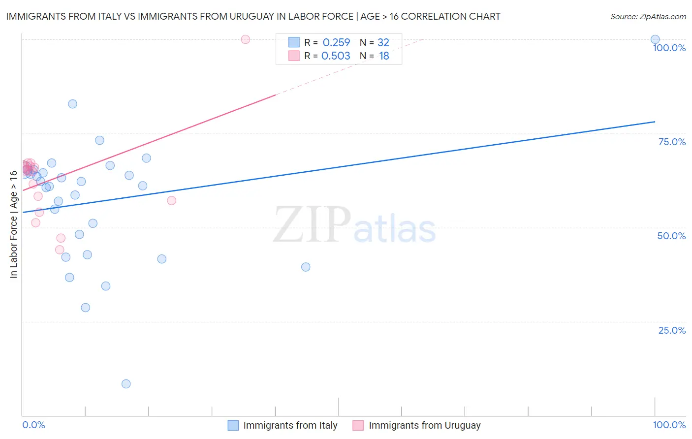 Immigrants from Italy vs Immigrants from Uruguay In Labor Force | Age > 16