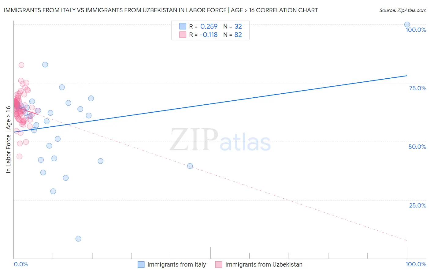 Immigrants from Italy vs Immigrants from Uzbekistan In Labor Force | Age > 16