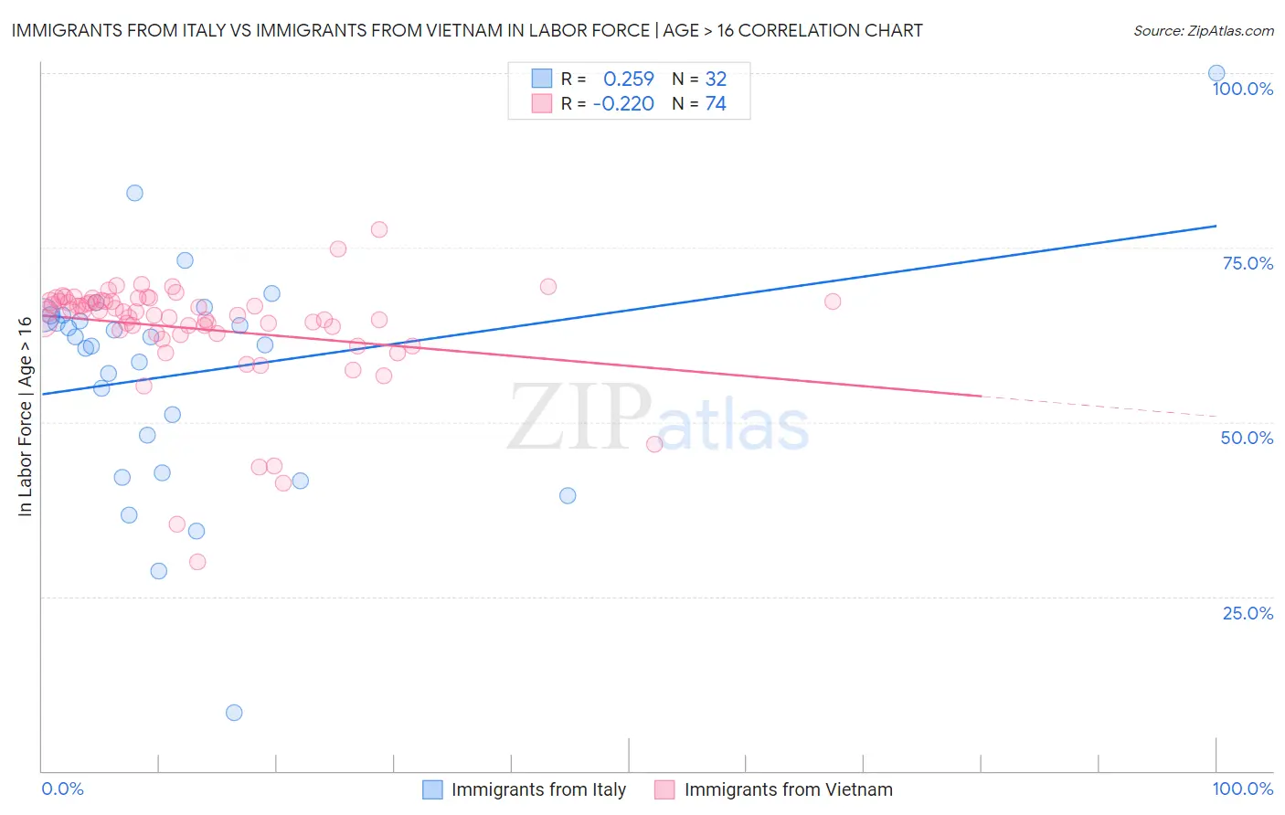 Immigrants from Italy vs Immigrants from Vietnam In Labor Force | Age > 16