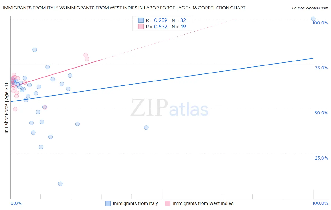 Immigrants from Italy vs Immigrants from West Indies In Labor Force | Age > 16
