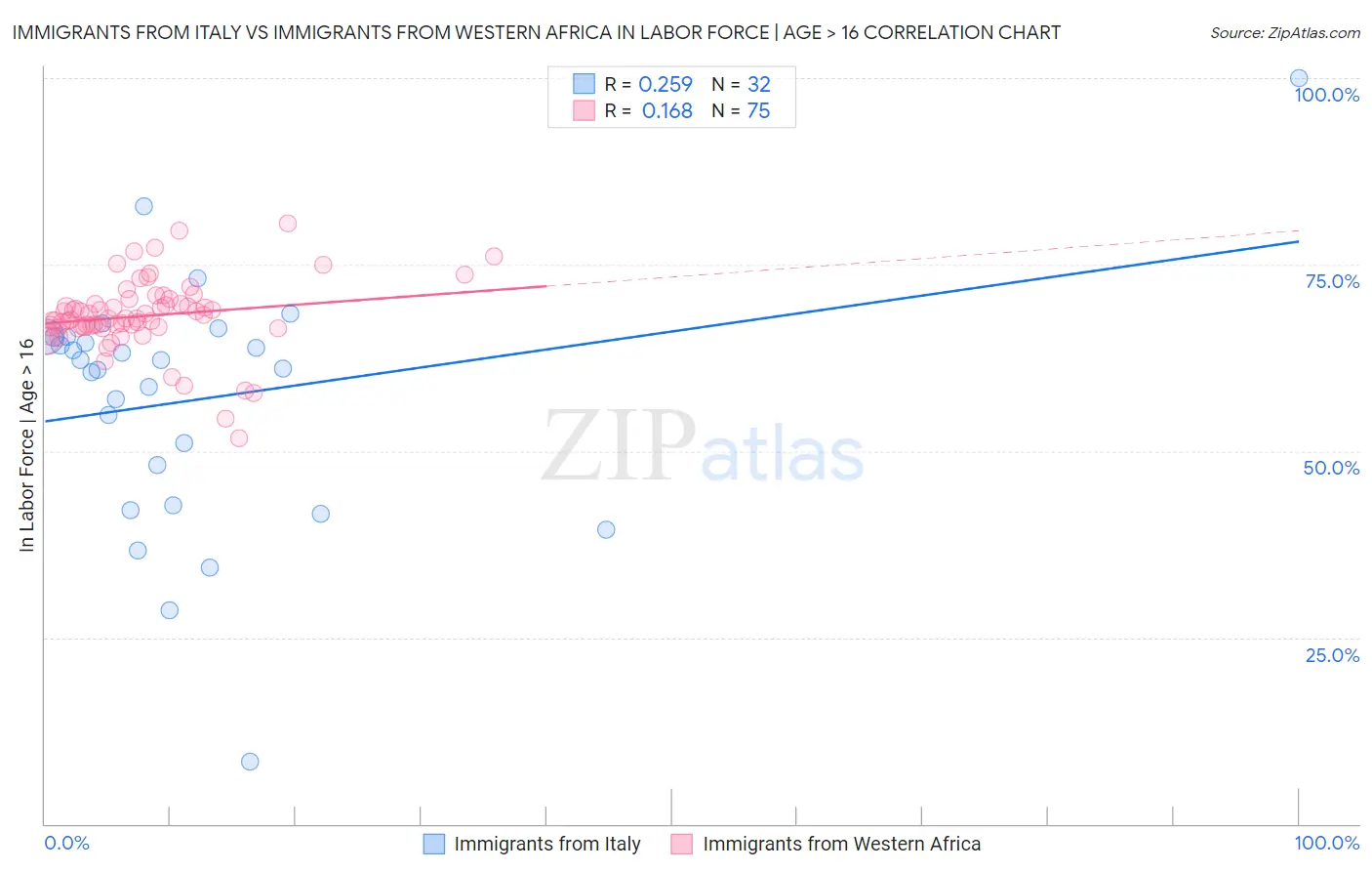 Immigrants from Italy vs Immigrants from Western Africa In Labor Force | Age > 16