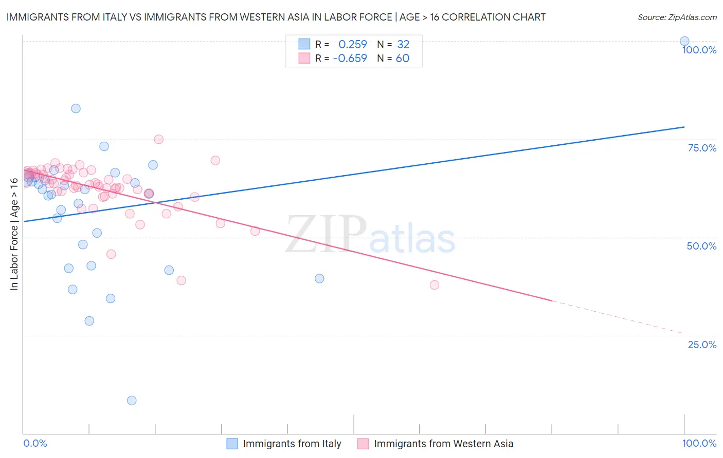 Immigrants from Italy vs Immigrants from Western Asia In Labor Force | Age > 16