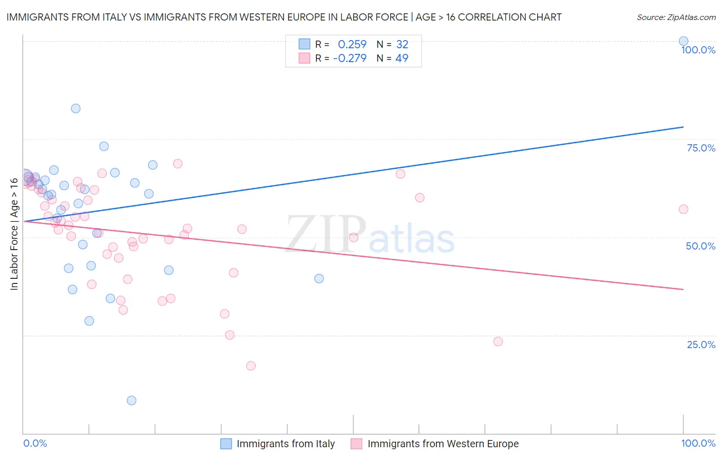 Immigrants from Italy vs Immigrants from Western Europe In Labor Force | Age > 16